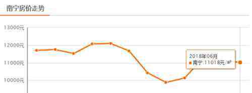 广西南宁房价 南宁房价现在是多少 2018南宁各区房价一览表
