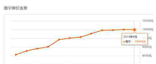 广西南宁房价 南宁房价现在是多少 2018南宁各区房价一览表