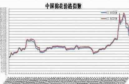 棉花的价格 中国棉花价格是多少呢？未来棉花价格走势是怎样的呢？