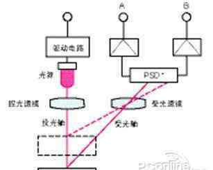 距离传感器 距离感应器是什么