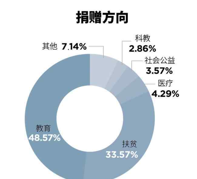 中国第一慈善家 【完整榜单】2019中国慈善榜 来看看排名第一的富豪是谁？