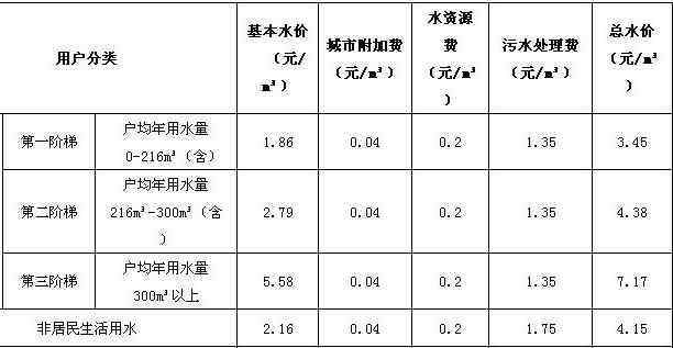 阶梯式水价 阶梯式水价怎么收费，阶梯式水价与阶梯式电价怎么计算