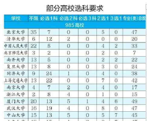 大学文科专业 2020年“新高考”高校专业选科要求出炉 文科类专业多不设限 理工类专业多“必选物理”