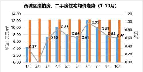 瀚海法拍网 | 北京西城法拍房量价齐升 平均5人抢一套房源