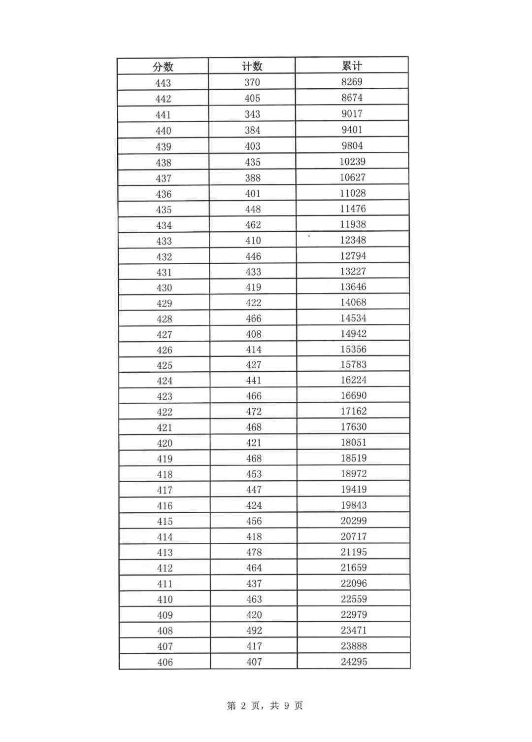 2019年中考录取分 济南2019年中考一分一段表来了！普通高中最低录取资格线362分