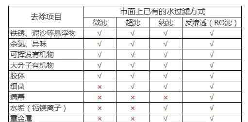 便宜净水机 净水器贵与便宜的区别在哪？答案都在这里了。