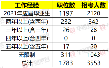 2021年京考公告发布 共计招录3553人