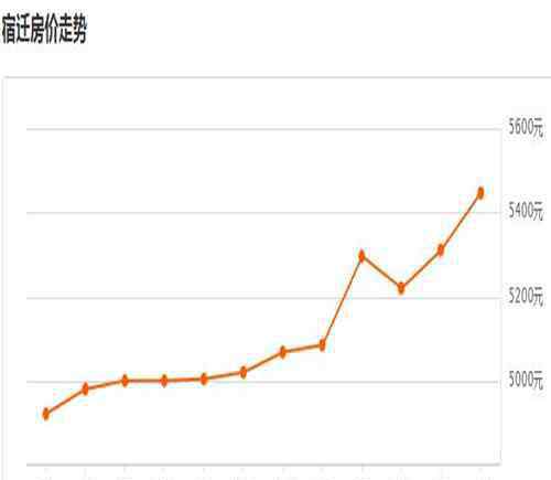 宿迁房价 宿迁2017房价走势图 宿迁买二手房好还是新房好