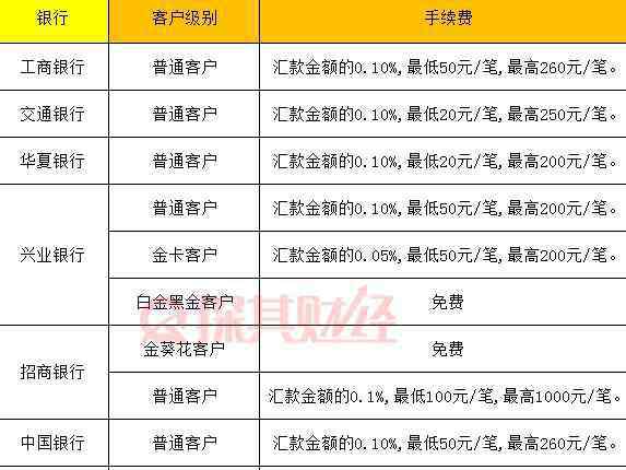 什么叫电汇 电汇手续费怎么算 电汇流程是什么样的