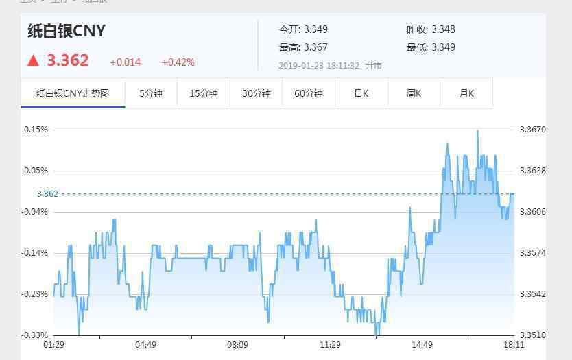 工商银行白银价格走势图 1月23日工行纸白银价格走势图 纸白银今日即时报价