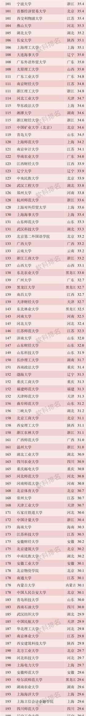 膛目结舌 2019中国最好大学公布，十强名单令人瞠目结舌，看看你学校排第几？