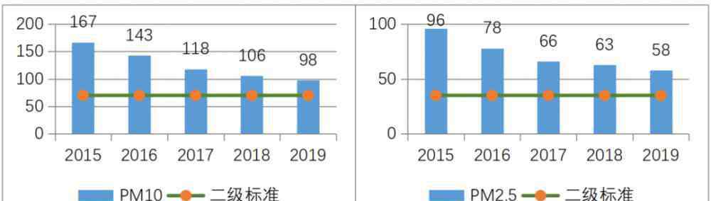 郑州空气质量 这几年郑州空气质量改善效果如何？市生态环境局交了份“作业”