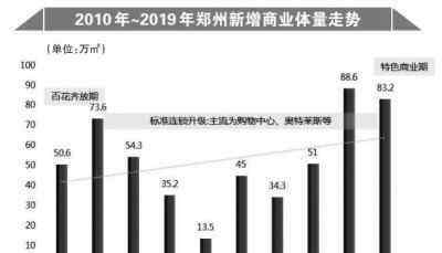 郑州大上海奥斯卡 2020年郑州预计有超百万平方米商业入市！其中这个商圈还将迎“亮相潮”