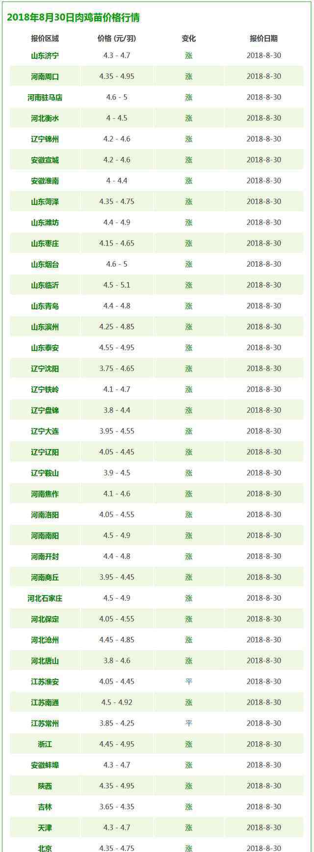 肉鸡的价格 今日肉鸡苗价格大涨，2018年8月30日肉鸡苗价格行情