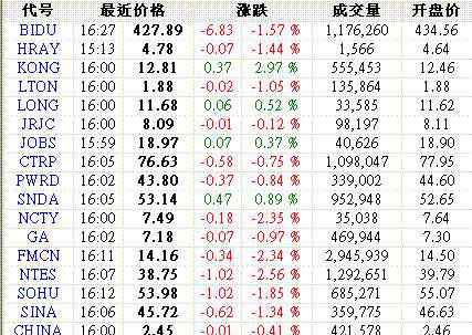 华视传媒股价 12月3日中国概念股涨跌互现 华视传媒涨11.74%