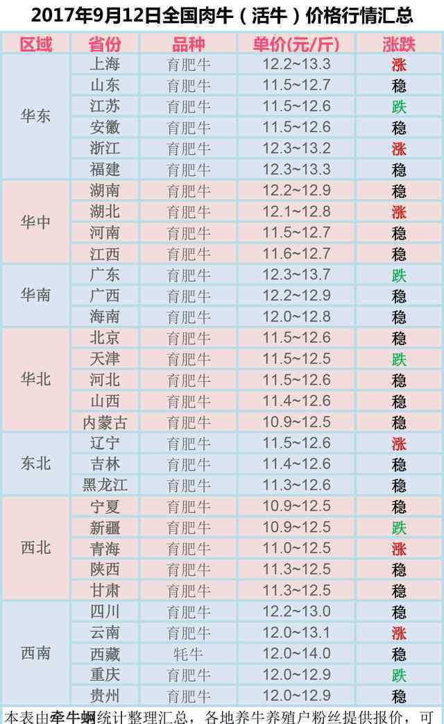 全国肉牛行情 今日全国肉牛（活牛）价格行情走势汇总2017.9.12