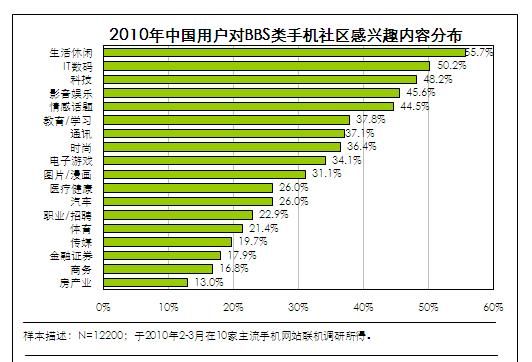 休闲娱乐论坛 艾瑞：BBS类手机社区娱乐休闲化特征明显