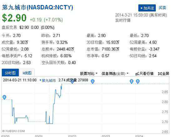 第九城市市值 九城2亿出售旗下全资子公司 约达市值一半