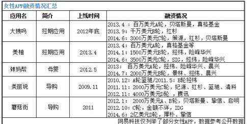 女人用 女性APP行业报告：资本市场的小鲜肉