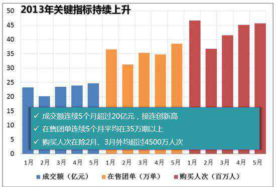 胡琛 合二为一的时代：回顾2013年上半年团购