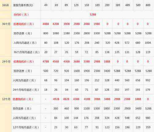 电信iphone5套餐 电信公布iPhone5合约细节 289元套餐可零元购机