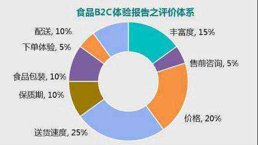 徐福记沙琪玛的做法 网购体验系列报告之：食品B2C体验报告