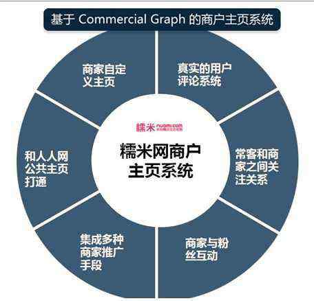 糯米网团购 糯米网布局社交化团购 推商户主页与实时团购