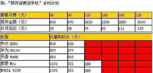 联通66元套餐 联通降低3G终端补贴门槛：入网66元套餐可参与