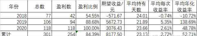 转债中签能赚多少 今年打新可转债到底能赚多少钱？