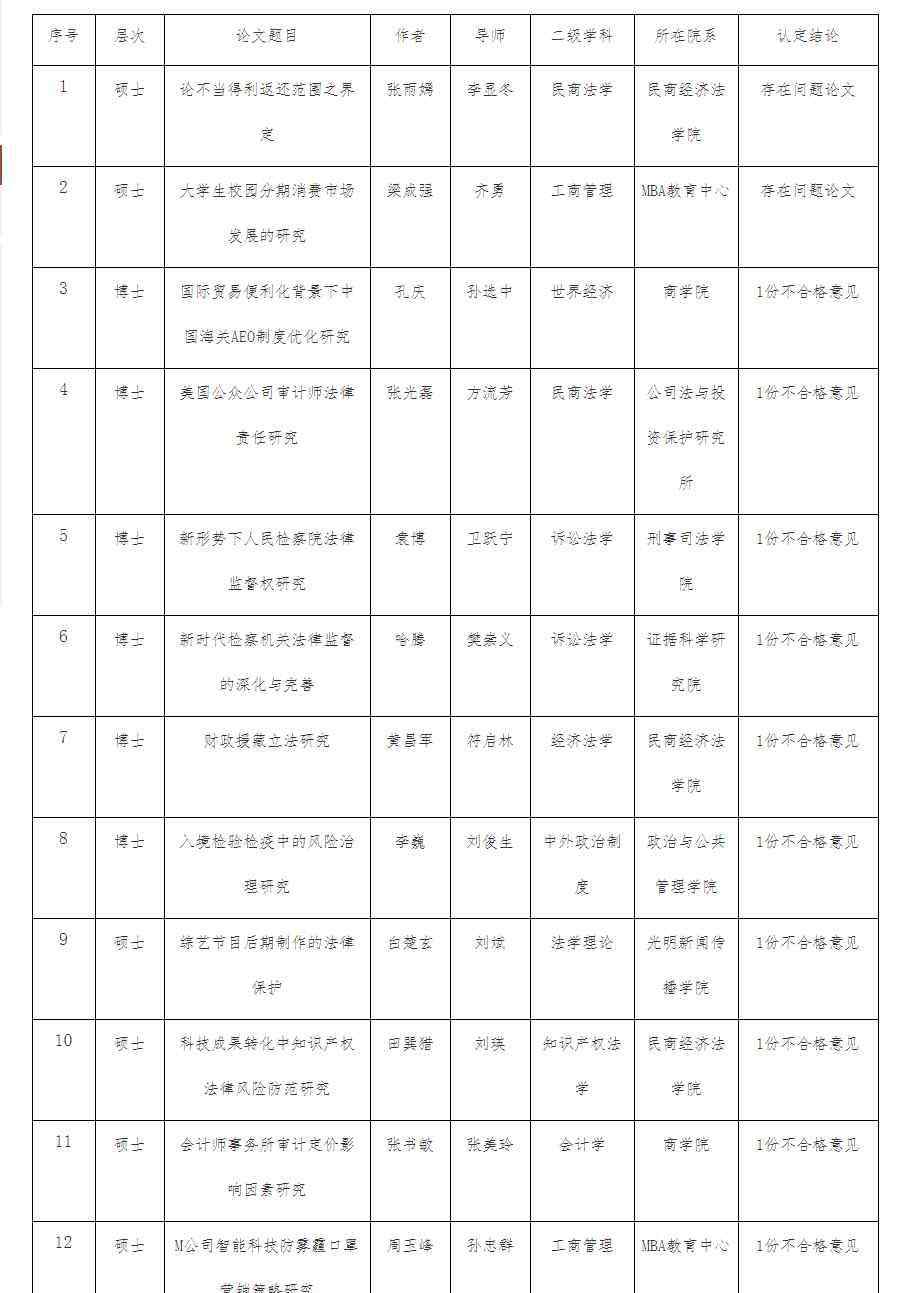 森族 中国政法大学两篇硕士论文被认定存在问题，导师受到处理