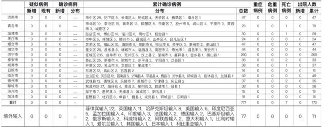 12月1日青岛新增2例本地无症状感染者真相是什么？