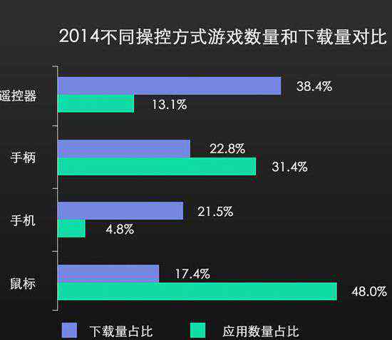 智能电视游戏 电视游戏会是智能电视的新转机吗？