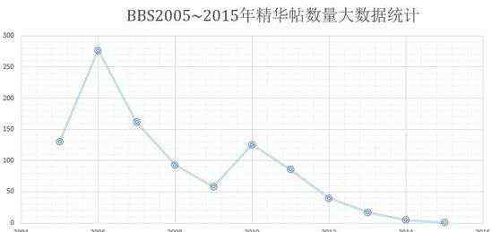 高校论坛 高校学子自制论坛大数据 记录学校BBS十年变迁