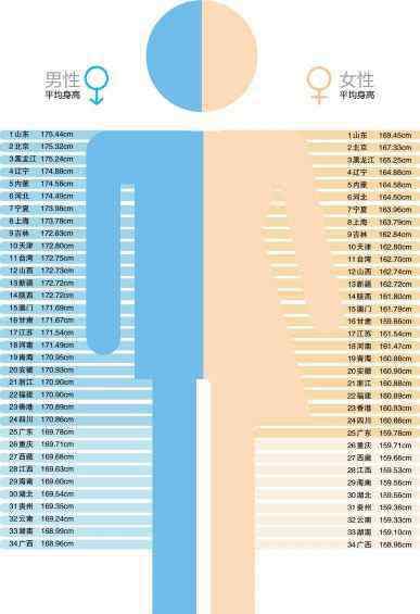 人类最理想身高 人类“最理想”身高是168？长太高容易折寿。网友：what？