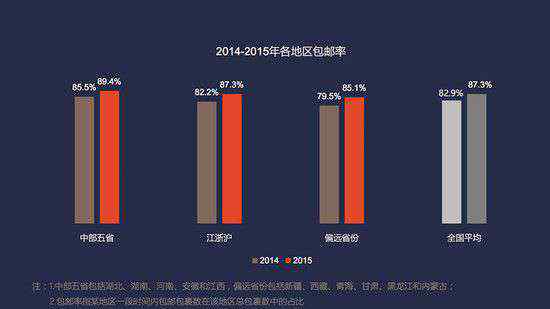 江浙沪包邮 电商物流报告:江浙沪包邮率已被中部五省超越