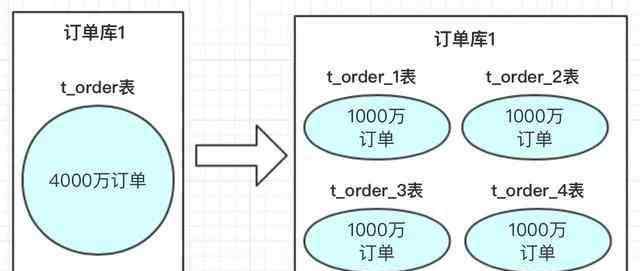 分库分表 什么是数据库分库分表？