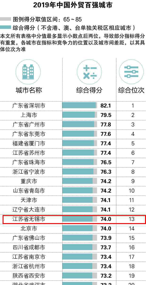 2019中国百强城市 无锡全省第二，全国十三！2019 中国外贸百强城市榜单出炉