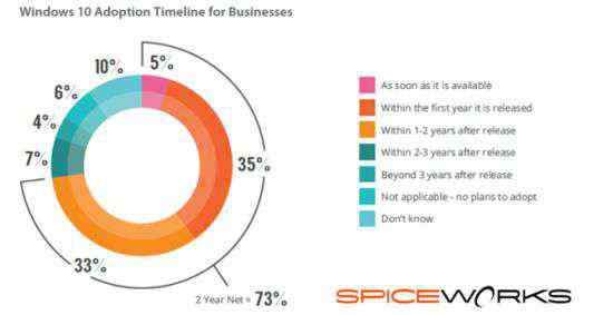 spiceworks Spiceworks数据统计：Wind10发布半年使用情况