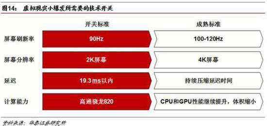 VR技术 VR行业目前面临着多大的技术瓶颈？