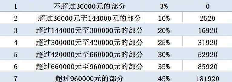 起征点5000税收计算器 2019个税税率表一览 起征点5000税收计算器