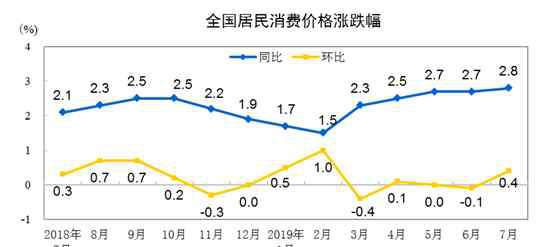 消费价格指数 2019年7月CPI公布 7月居民消费价格主要数据