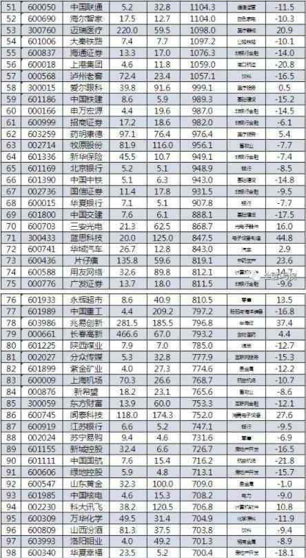 流通市值 A股最新流通市值TOP100出现洗牌 排名前五都有谁