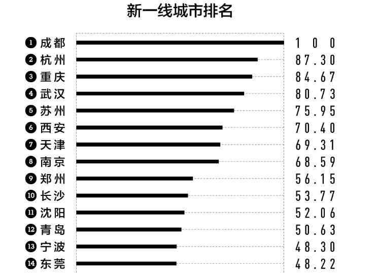 中国三线城市 【完整榜单】新一线城市排行榜：二线城市30个三线城市70个都是哪