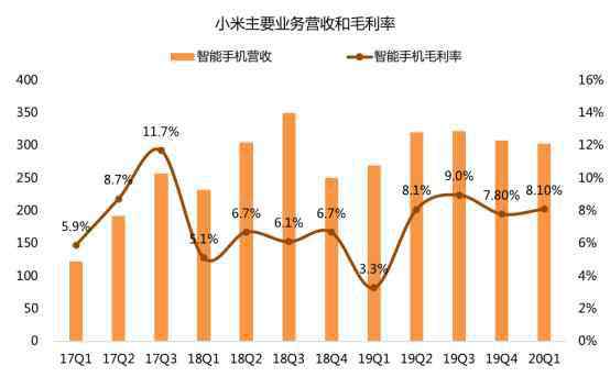 好记录 老虎证券：拳打格力、脚踢苹果，小米给出了怎样的好成绩？