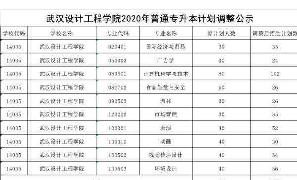 武汉设计工程学院官网 武汉设计工程学院2020年招生简章