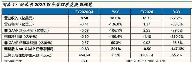 学而思轻课 学而思轻课事件后，好未来还有什么看点？