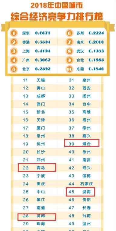 中国城市竞争力蓝皮书 2018中国城市竞争力报告出炉 山东这4个城市包揽全部榜单