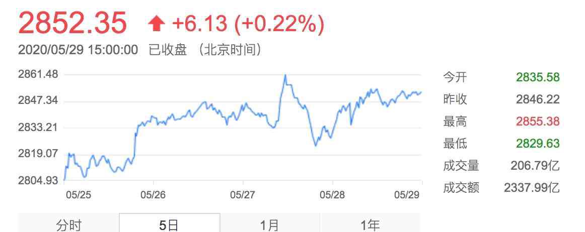 近日发行的基金 5只“爆款”，1500亿募集规模！5月基金发行市场翻红，下周将有19只基金发行