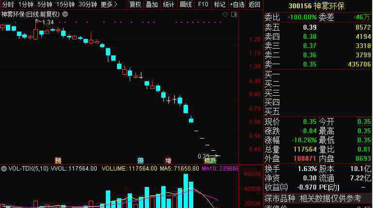 盛运股份 曾经3年暴涨20倍，如今只剩1毛7，这家公司700亿市值灰飞烟灭，9万股民“哭昏”