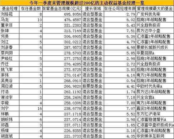 基金经理排名 2020年基金业绩100强排名 基金经理排名榜一览表